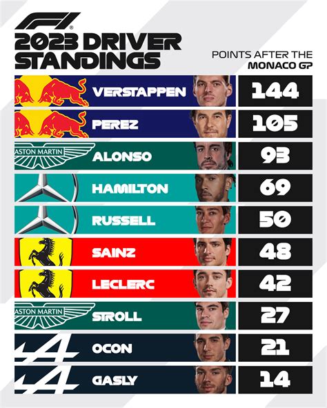 2023 constructors standings|2023 DRIVER STANDINGS .